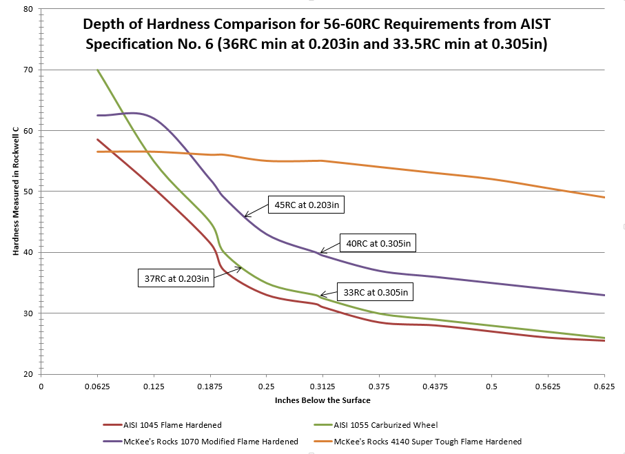 Case Hardening Depth Chart